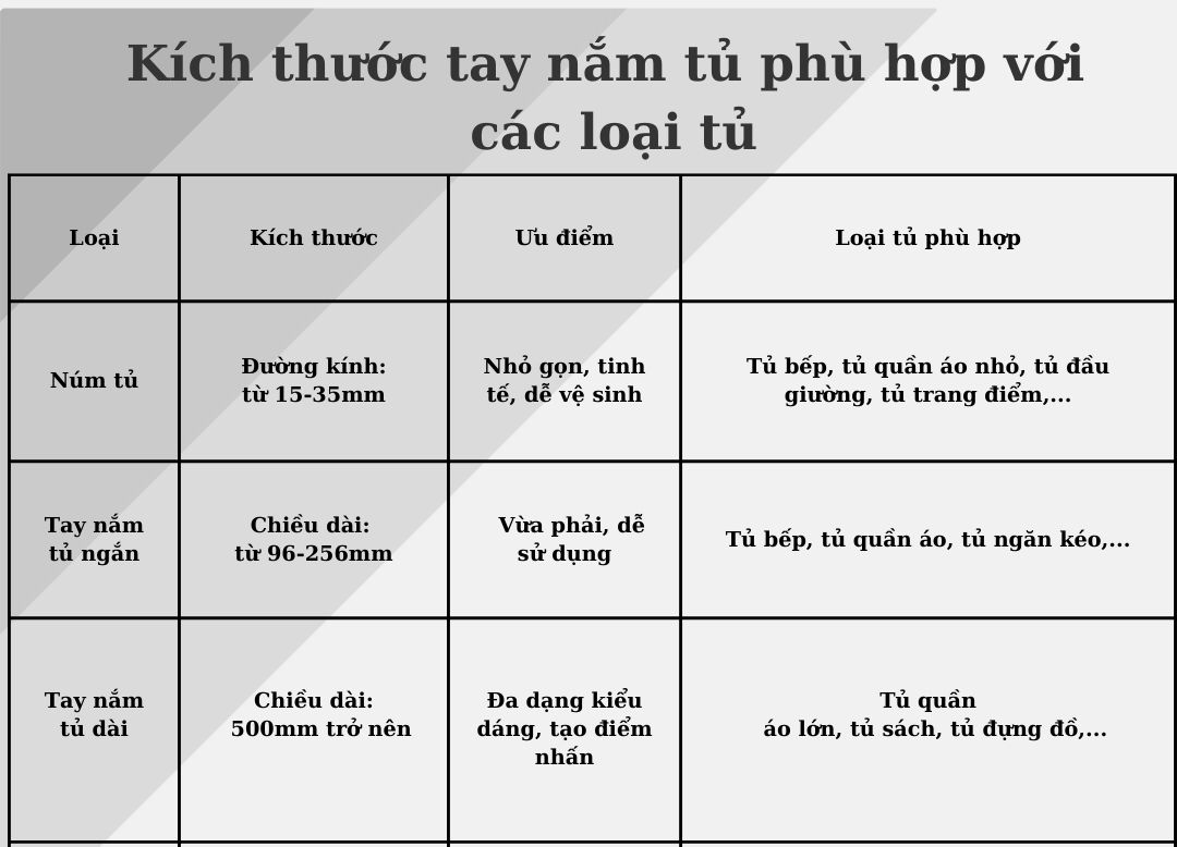 Bạn có bao giờ tự hỏi tại sao cùng một mẫu tủ bếp nhưng lại có những trải nghiệm sử dụng khác nhau? Câu trả lời có thể nằm ở những chiếc tay nắm tủ và núm tủ. Chúng không chỉ là phụ kiện trang trí mà còn ảnh hưởng trực tiếp đến chức năng của bếp.