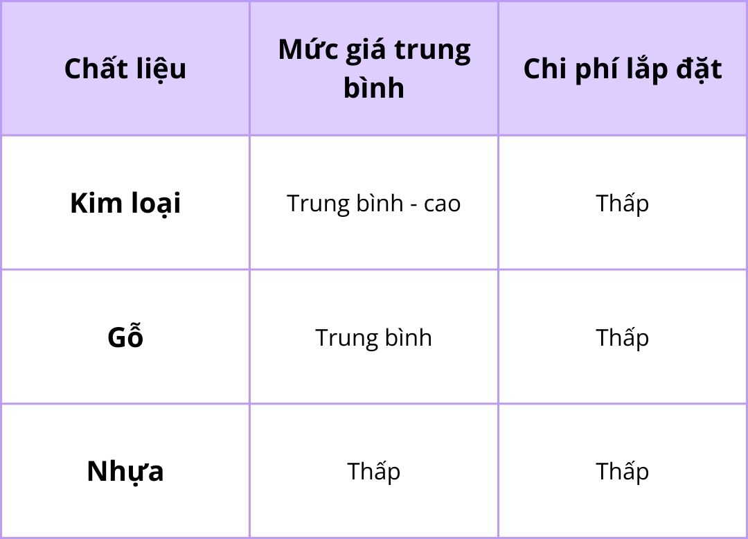Khi lựa chọn tay nắm tủ, giá thành và chi phí lắp đặt là yếu tố không thể bỏ qua, nhất là với các dự án nội thất có quy mô lớn hoặc cần tối ưu ngân sách.