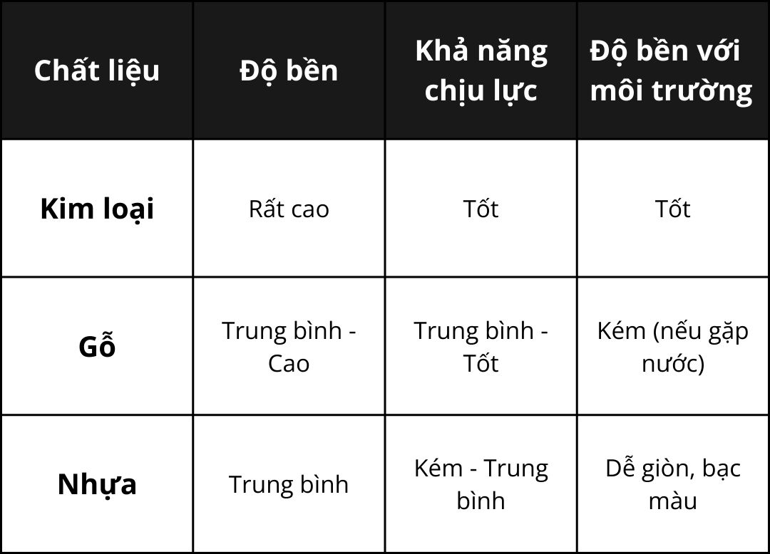 Khi lựa chọn tay nắm tủ, ba yếu tố quan trọng mà người dùng thường cân nhắc là độ bền, thẩm mỹ và giá trị sử dụng lâu dài. Mỗi chất liệu sẽ có những ưu nhược điểm riêng, hãy cùng bắt đầu với yếu tố đầu tiên là độ bền và khả năng chịu lực.