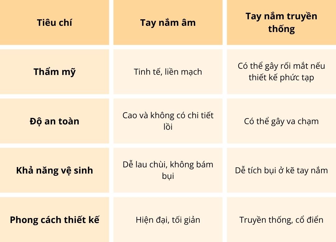 Để hiểu rõ hơn về ưu điểm của tay nắm âm tủ, hãy cùng so sánh với các loại tay nắm phổ biến hiện nay.