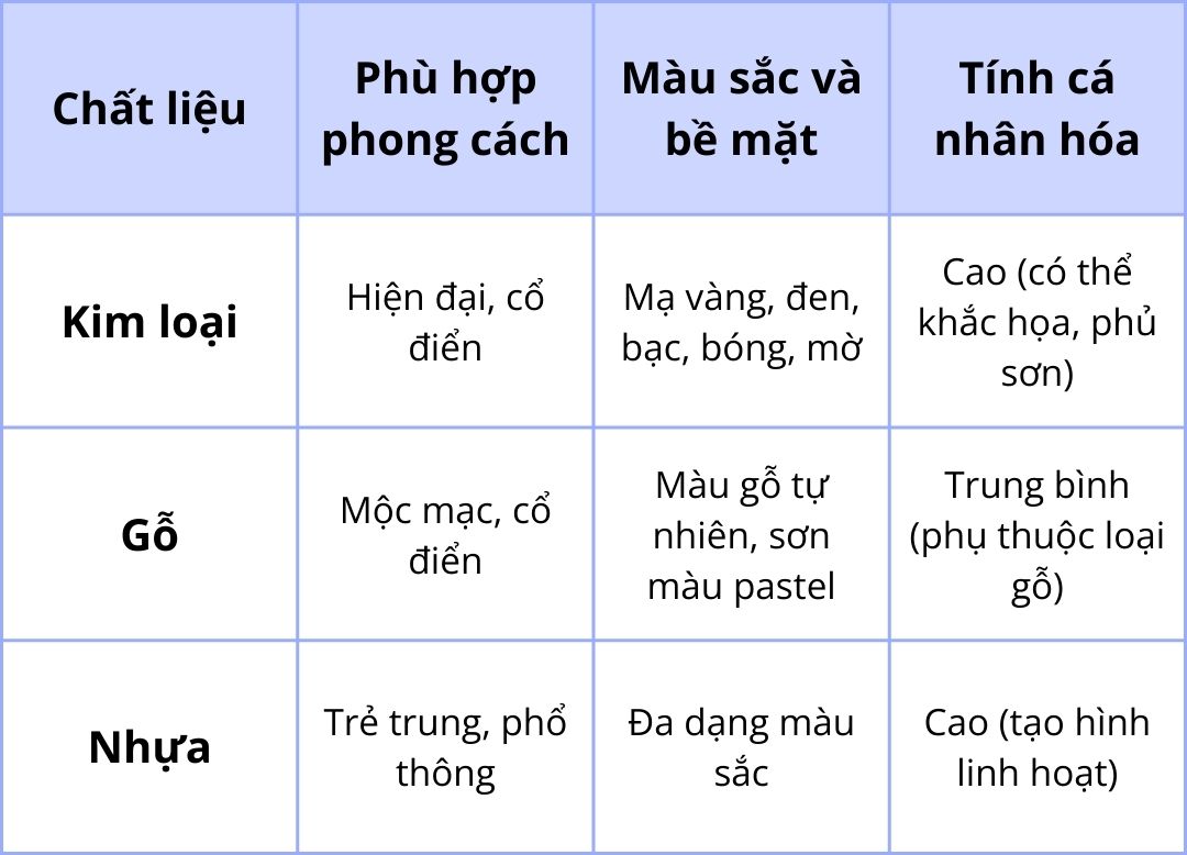 Tay nắm tủ kim loại sở hữu sự linh hoạt vượt trội trong thiết kế. Từ phong cách tối giản hiện đại với lớp phủ đen mờ, đến kiểu cổ điển sang trọng với lớp mạ vàng hoặc đồng cổ, kim loại có thể dễ dàng biến tấu để phù hợp với mọi không gian.