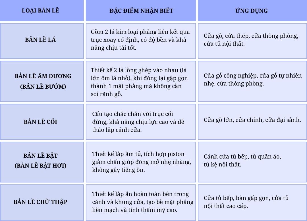 Bản lề cửa